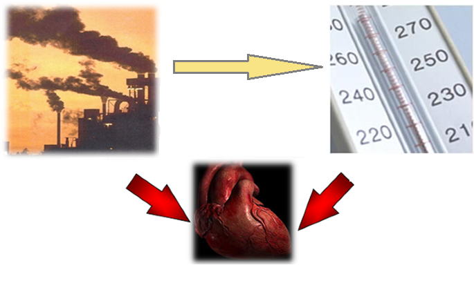 اثرات آلودگی هوا روی فشار خون و قلب
